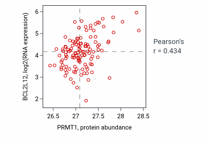 Per-sample scatter of PRMT1 vs BCL2L12 in BRCA (Pearson r = 0.43).