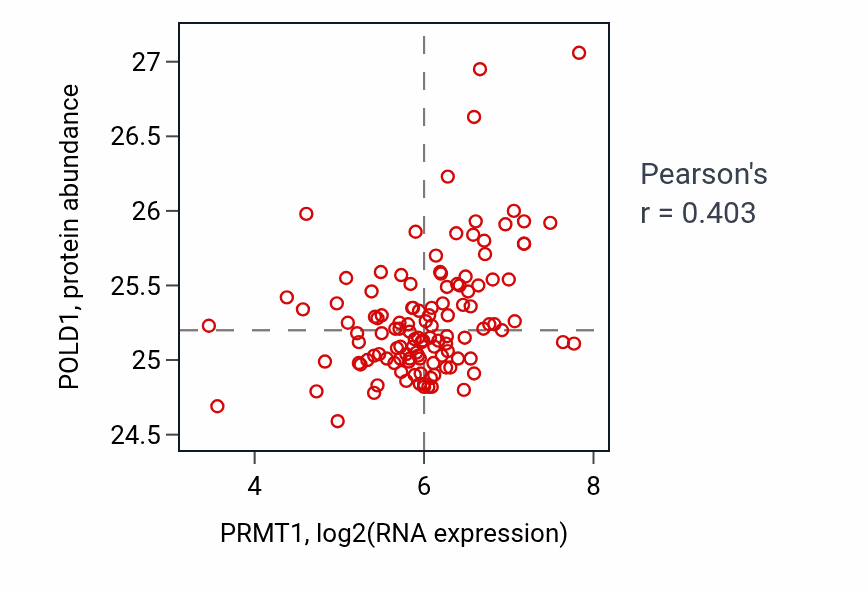 Per-sample scatter of PRMT1 vs POLD1 in BRCA (Pearson r = 0.40).