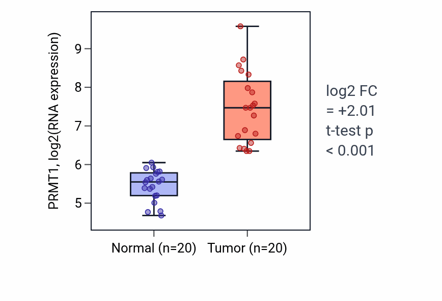 Tumor-vs-normal expression box plot for PRMT1 RNA in COAD.