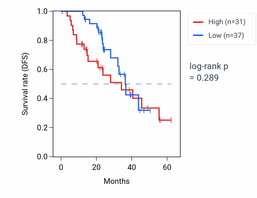 Kaplan&ndash;Meier survival curve for PRMT1 mass-spec protein-high vs -low samples in HNSC.