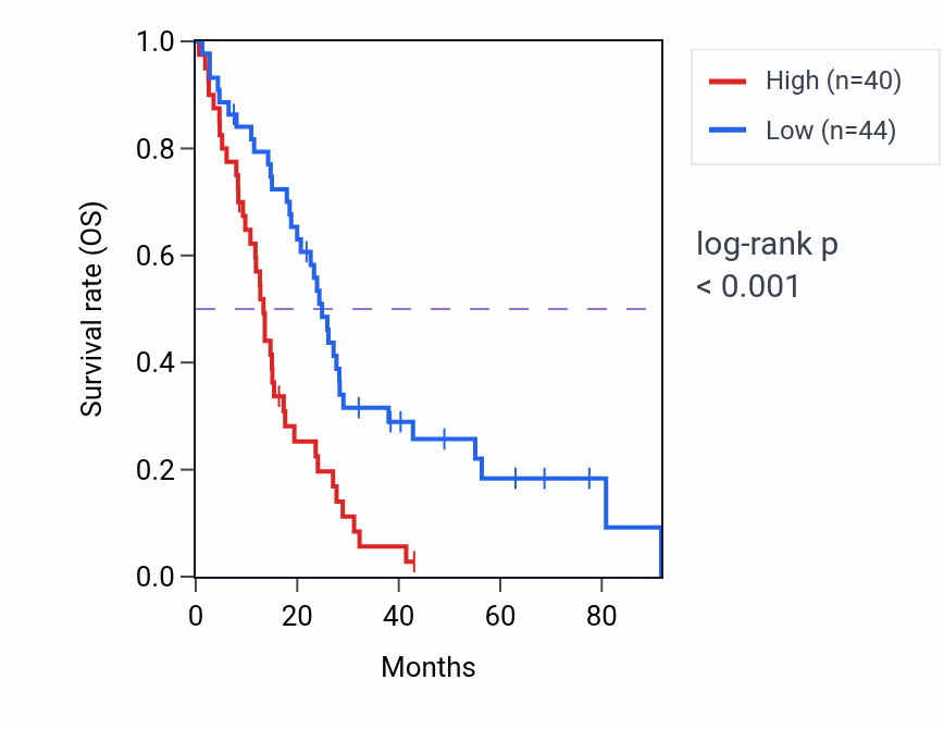 Kaplan&ndash;Meier survival curve for PRMT1 RNA-high vs -low samples in MESO.