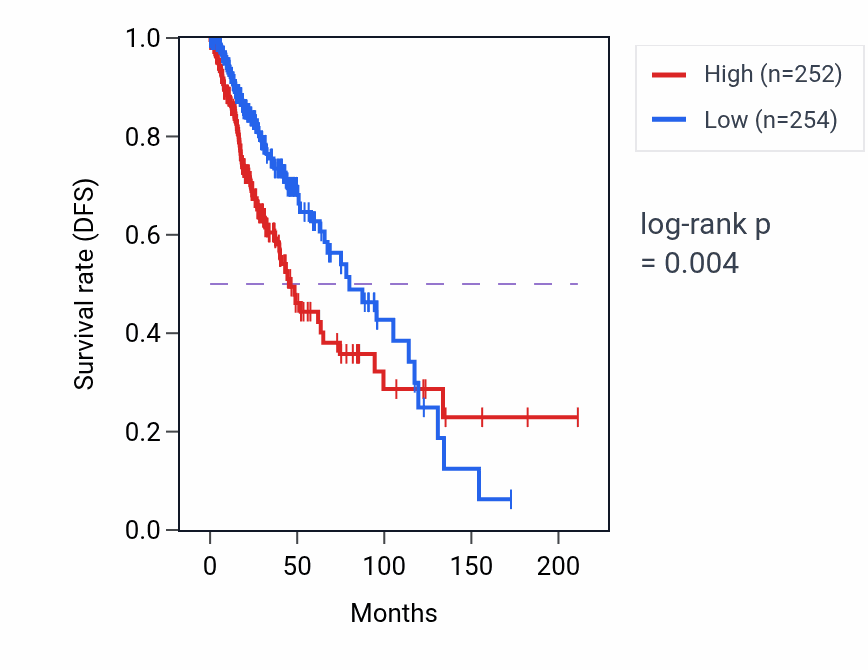 Kaplan&ndash;Meier survival curve for PRMT1P1 RNA expression in LGG: high vs low expression groups.