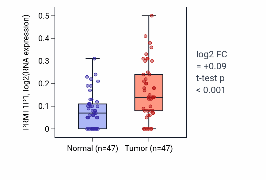 Tumor-vs-normal expression box plot for PRMT1P1 in KIRC.