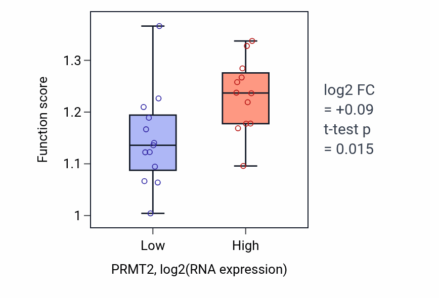 Box plot of Regulation of stress-activated protein kinase signaling cascade in PRMT2-low vs PRMT2-high samples in LIVER.