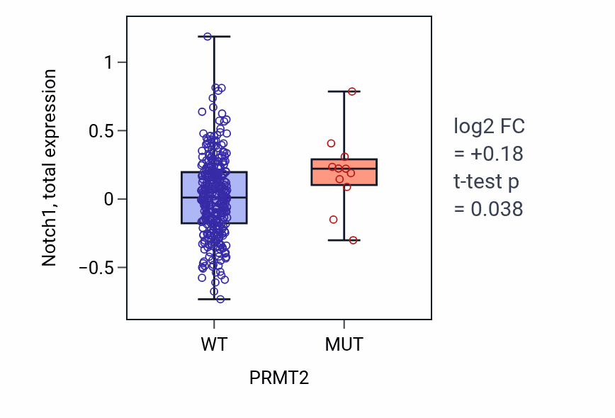 Box plot of Notch1 in PRMT2-low vs PRMT2-high samples in COAD.