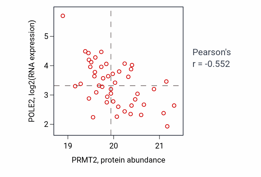 Per-sample scatter of PRMT2 vs POLE2 in OV (Pearson r = -0.55).