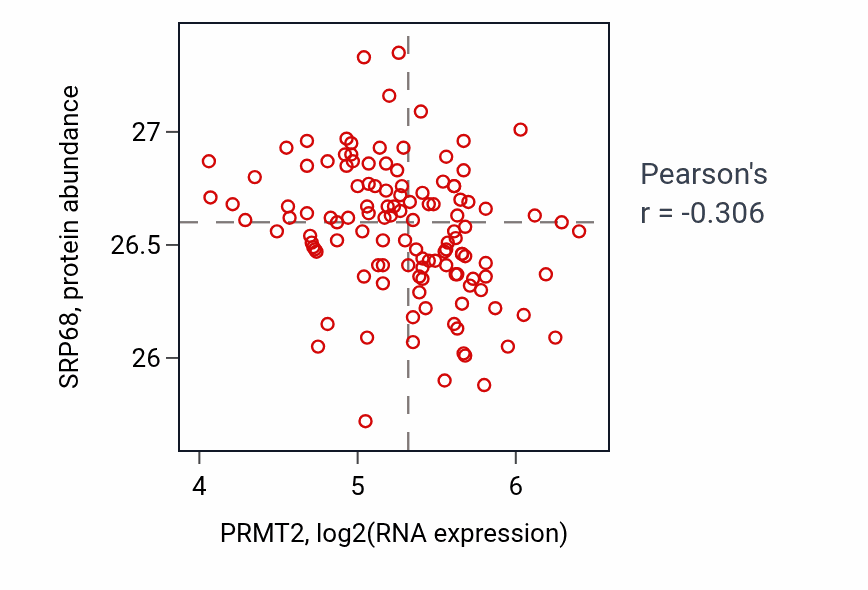 Per-sample scatter of PRMT2 vs SRP68 in BRCA (Pearson r = -0.31).