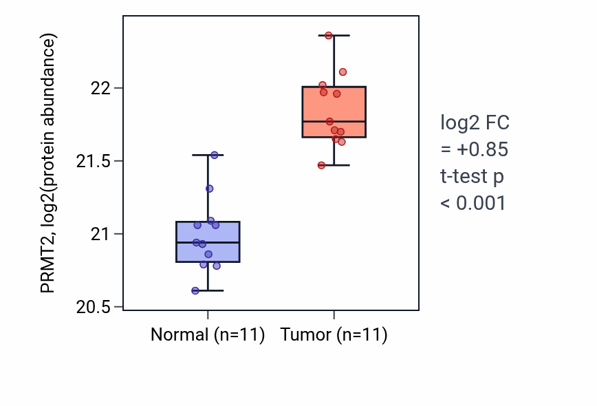 Tumor-vs-normal mass-spec protein box plot for PRMT2 in CCRCC.