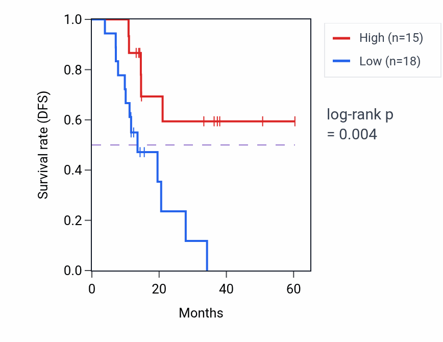 Kaplan&ndash;Meier survival curve for PRMT2 mass-spec protein-high vs -low samples in LUAD.