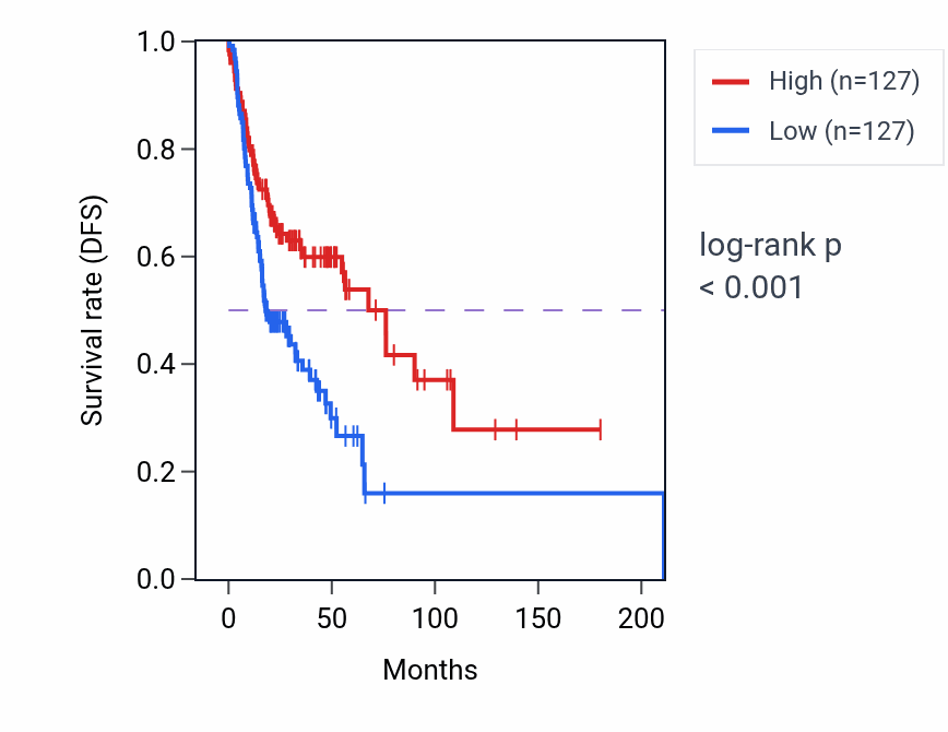 Kaplan&ndash;Meier survival curve for PRMT2 RNA-high vs -low samples in HNSC.