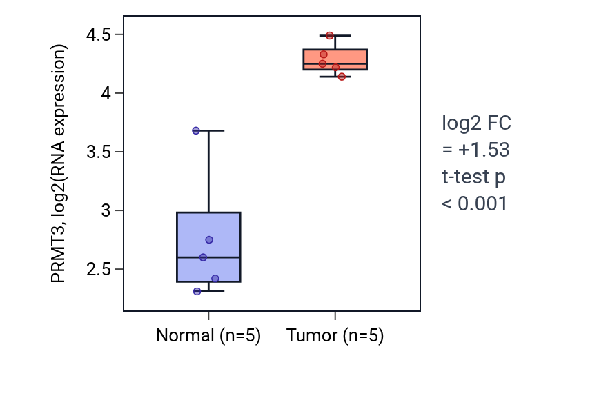 Tumor-vs-normal expression box plot for PRMT3 in COAD.