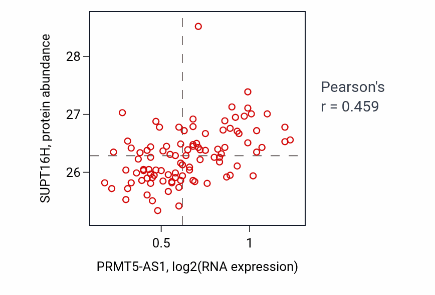 Per-sample scatter of PRMT5-AS1 vs SUPT16H in GBM (Pearson r = 0.46).