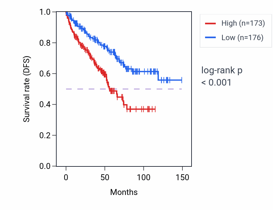 Kaplan&ndash;Meier survival curve for PRMT5-AS1 RNA expression in KIRC: high vs low expression groups.
