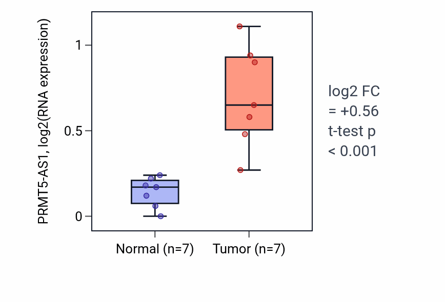 Tumor-vs-normal expression box plot for PRMT5-AS1 RNA in COAD.