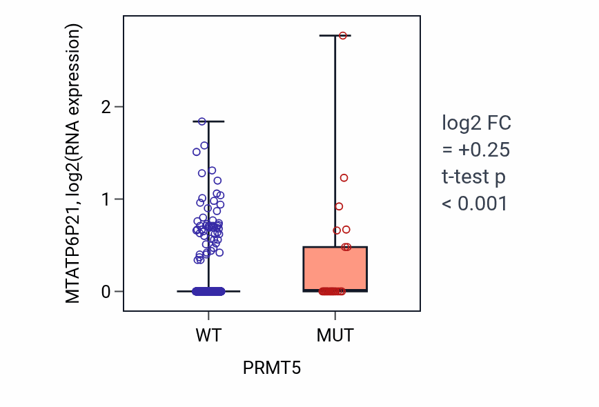 Box plot of MTATP6P21 in PRMT5-low vs PRMT5-high samples in UCEC.
