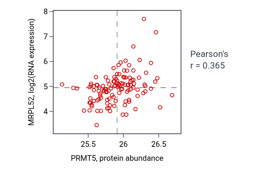Per-sample scatter of PRMT5 vs MRPL52 in BRCA (Pearson r = 0.36).