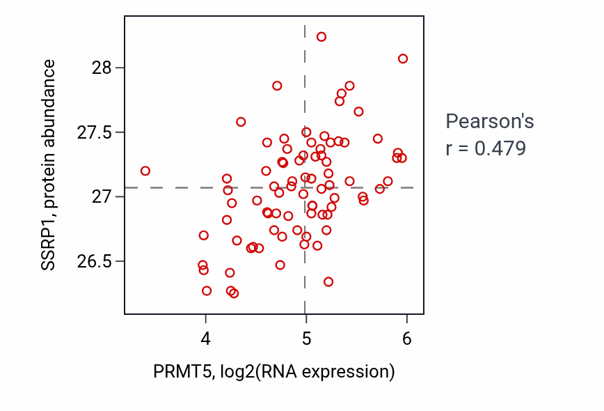 Per-sample scatter of PRMT5 vs SSRP1 in OV (Pearson r = 0.48).