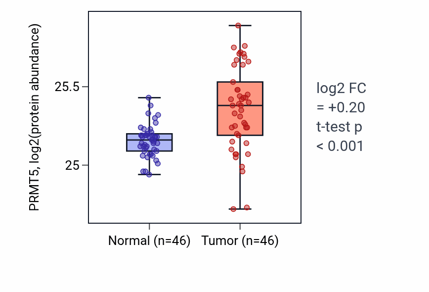 Tumor-vs-normal mass-spec protein box plot for PRMT5 in COAD.