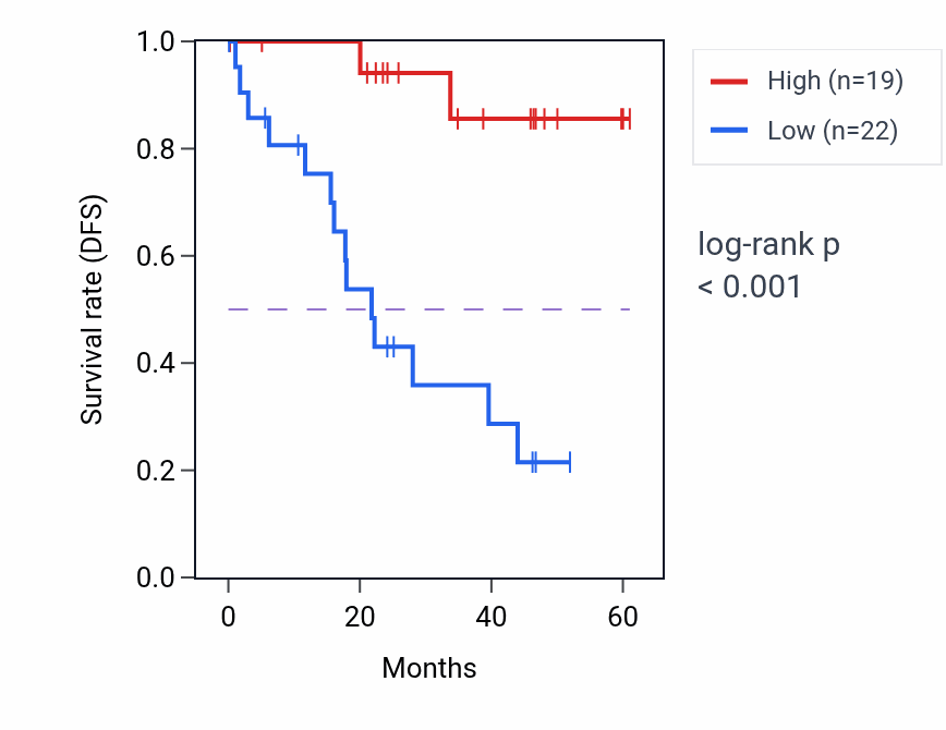 Kaplan&ndash;Meier survival curve for PRMT5 mass-spec protein-high vs -low samples in LSCC.