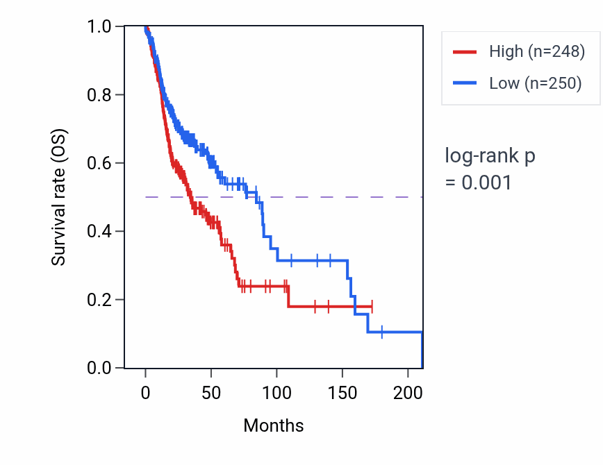 Kaplan&ndash;Meier survival curve for PRMT5 RNA-high vs -low samples in HNSC.