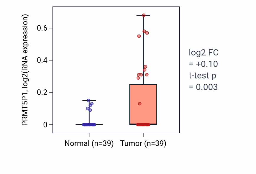 Tumor-vs-normal expression box plot for PRMT5P1 in COAD.