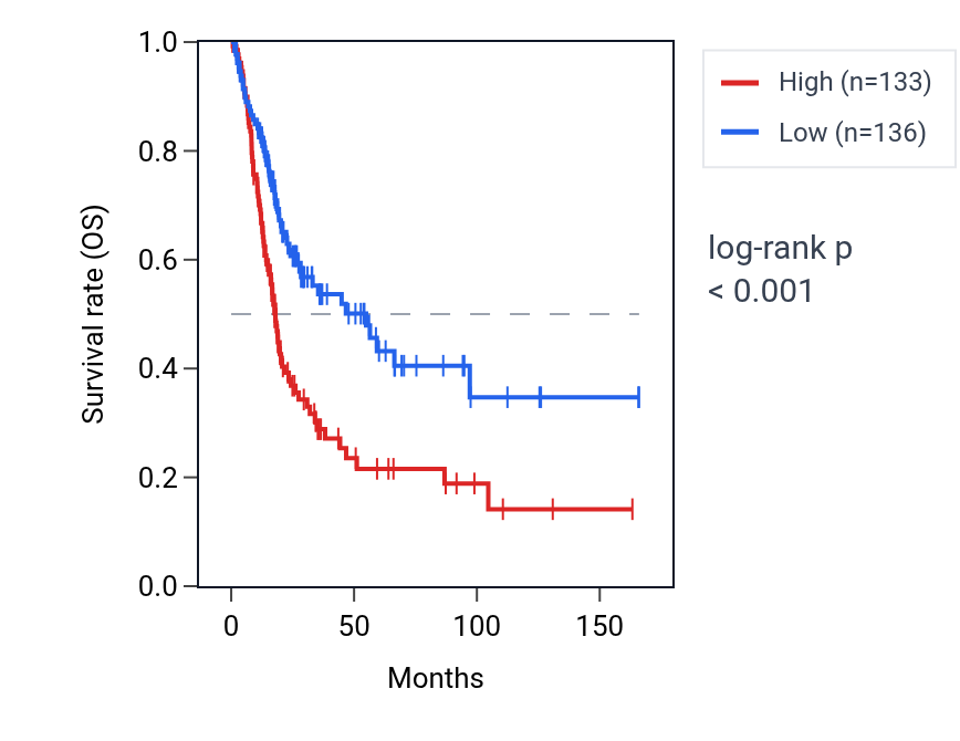 Kaplan&ndash;Meier survival curve for PRMT6 RNA expression in BLCA: high vs low expression groups.