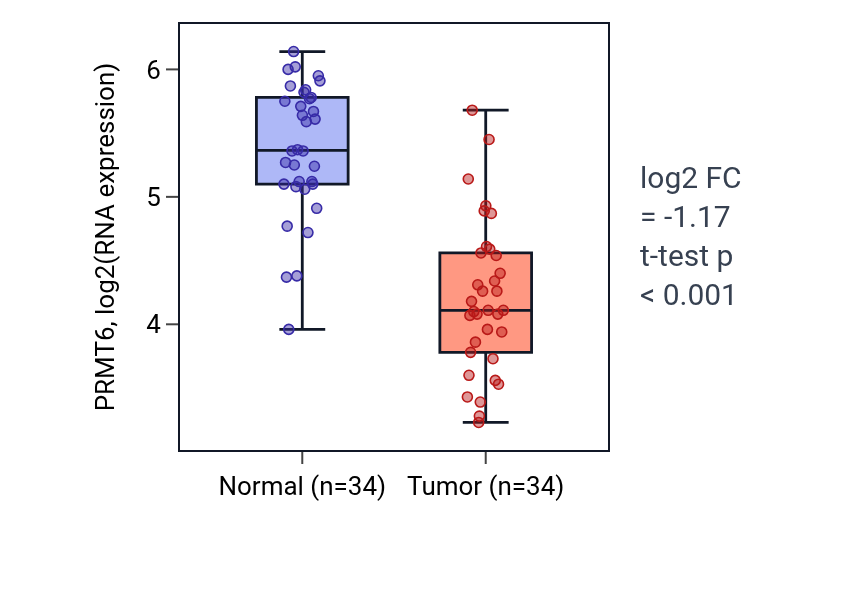 Tumor-vs-normal expression box plot for PRMT6 in KIRC.