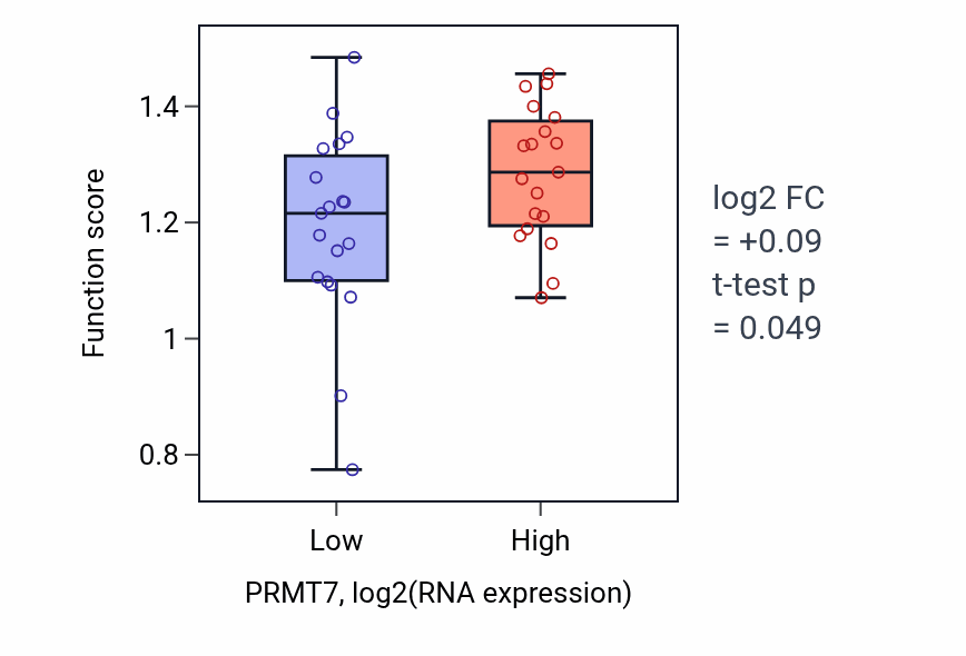 Box plot of Metaphase/anaphase transition of mitotic cell cycle in PRMT7-low vs PRMT7-high samples in BONE.