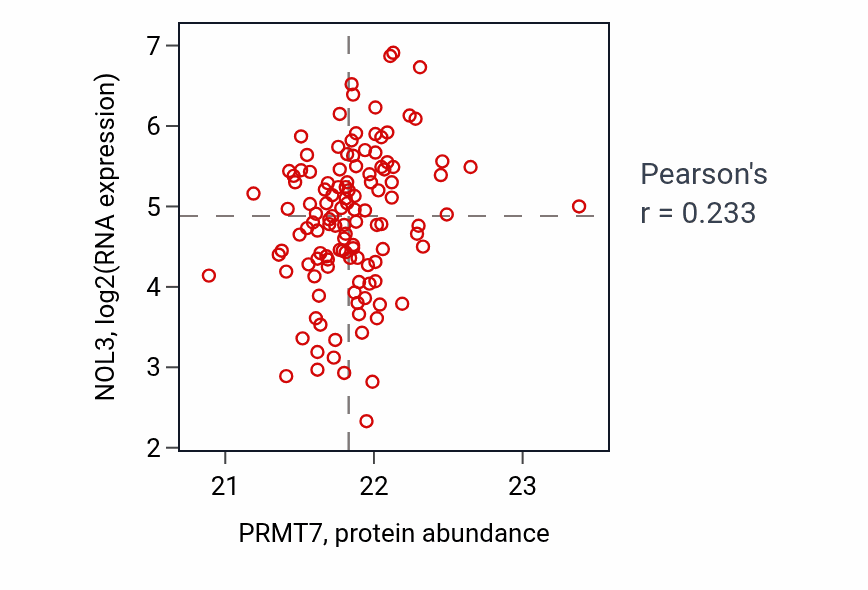 Per-sample scatter of PRMT7 vs NOL3 in BRCA (Pearson r = 0.23).