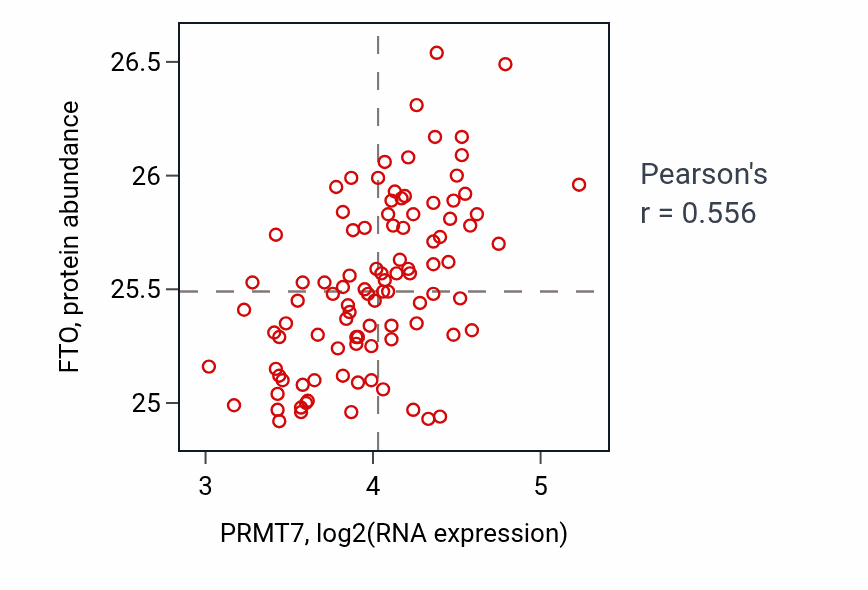 Per-sample scatter of PRMT7 vs FTO in GBM (Pearson r = 0.56).