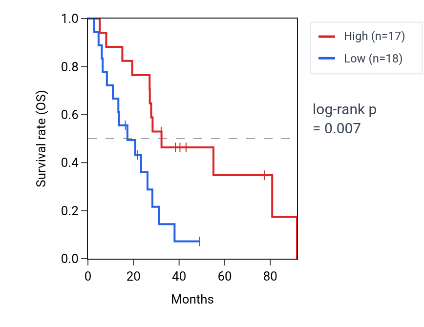Kaplan&ndash;Meier survival curve for PRMT7 RNA expression in MESO: high vs low expression groups.