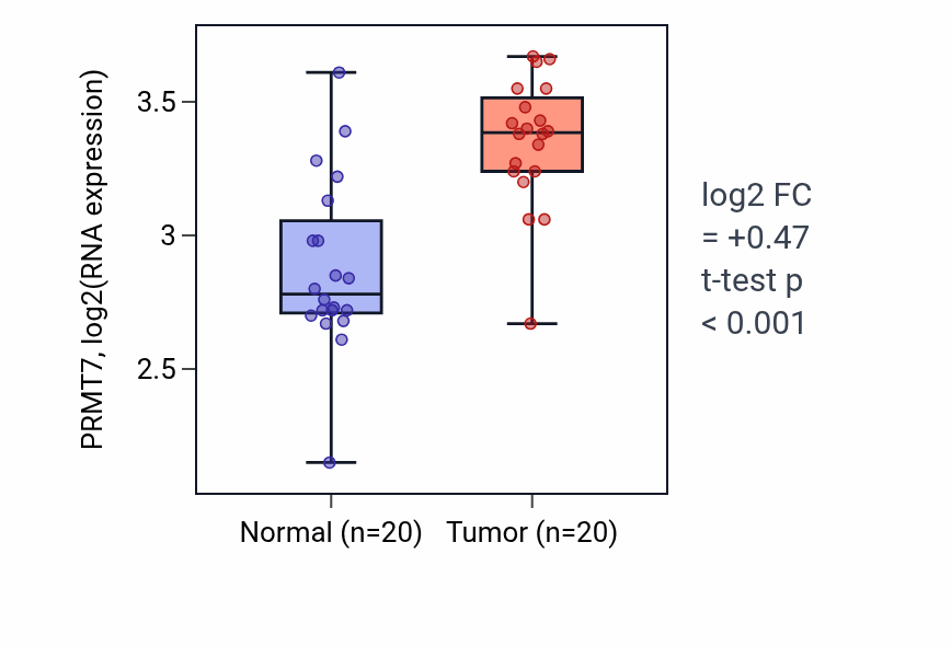 Tumor-vs-normal expression box plot for PRMT7 RNA in KIRC.
