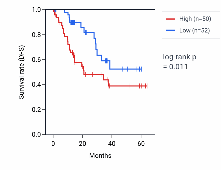 Kaplan&ndash;Meier survival curve for PRMT7 mass-spec protein-high vs -low samples in LUAD.