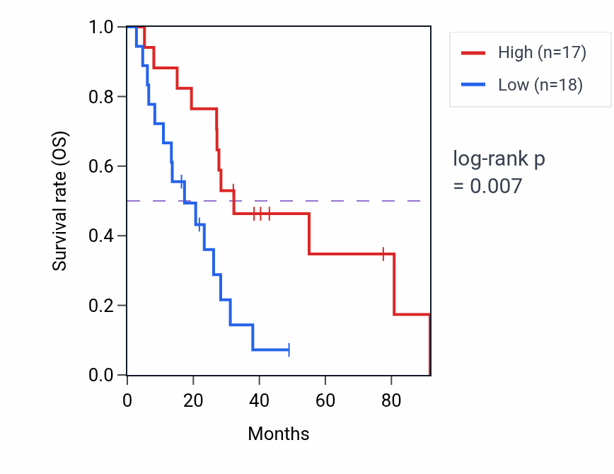 Kaplan&ndash;Meier survival curve for PRMT7 RNA-high vs -low samples in MESO.