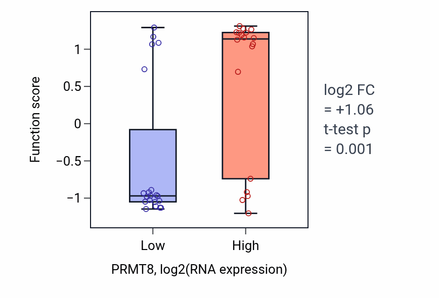 Box plot of Positive regulation of respiratory gaseous exchange in PRMT8-low vs PRMT8-high samples in BONE.