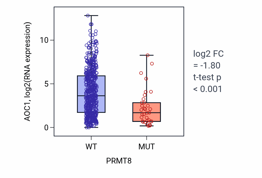 Box plot of AOC1 in PRMT8-low vs PRMT8-high samples in UCEC.
