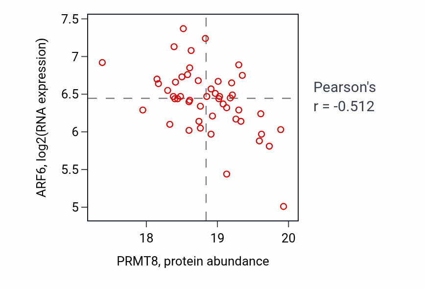 Per-sample scatter of PRMT8 vs ARF6 in PDAC (Pearson r = -0.51).