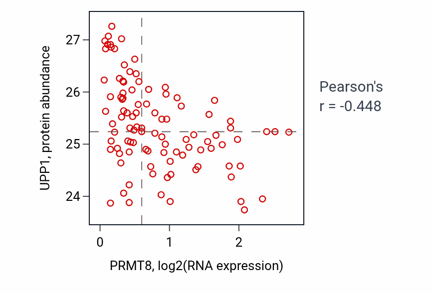 Per-sample scatter of PRMT8 vs UPP1 in GBM (Pearson r = -0.45).