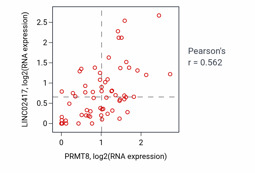 Per-sample scatter of PRMT8 vs LINC02417 in KICH (Pearson r = 0.56).