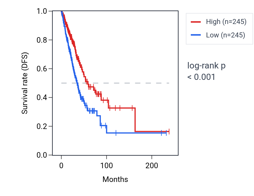 Kaplan&ndash;Meier survival curve for PRMT8 RNA expression in LUAD: high vs low expression groups.