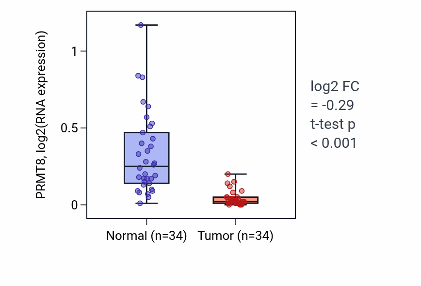 Tumor-vs-normal expression box plot for PRMT8 RNA in KIRC.