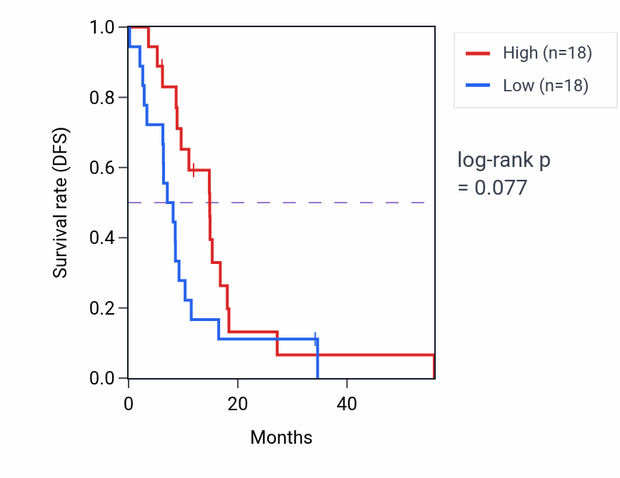 Kaplan&ndash;Meier survival curve for PRMT8 mass-spec protein-high vs -low samples in GBM.