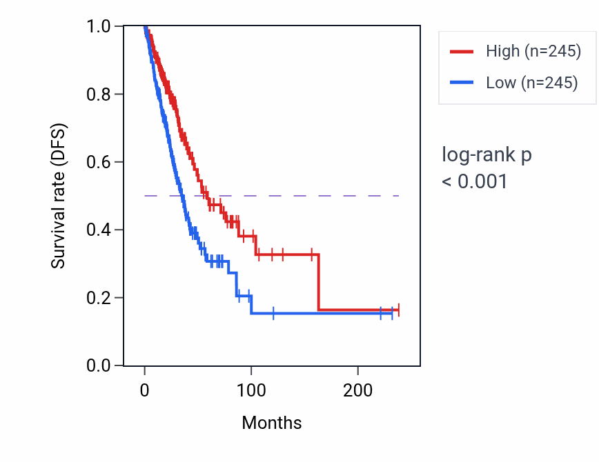 Kaplan&ndash;Meier survival curve for PRMT8 RNA-high vs -low samples in LUAD.