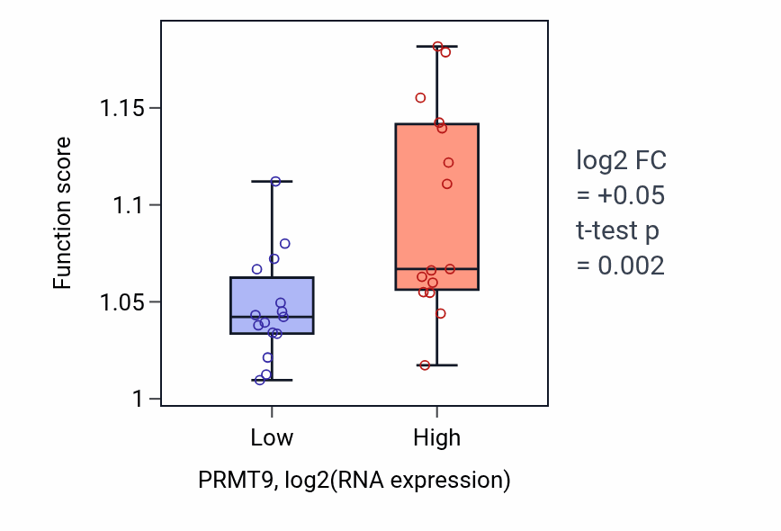 Box plot of Autophagosome organization in PRMT9-low vs PRMT9-high samples in BLOOD_Myeloma.