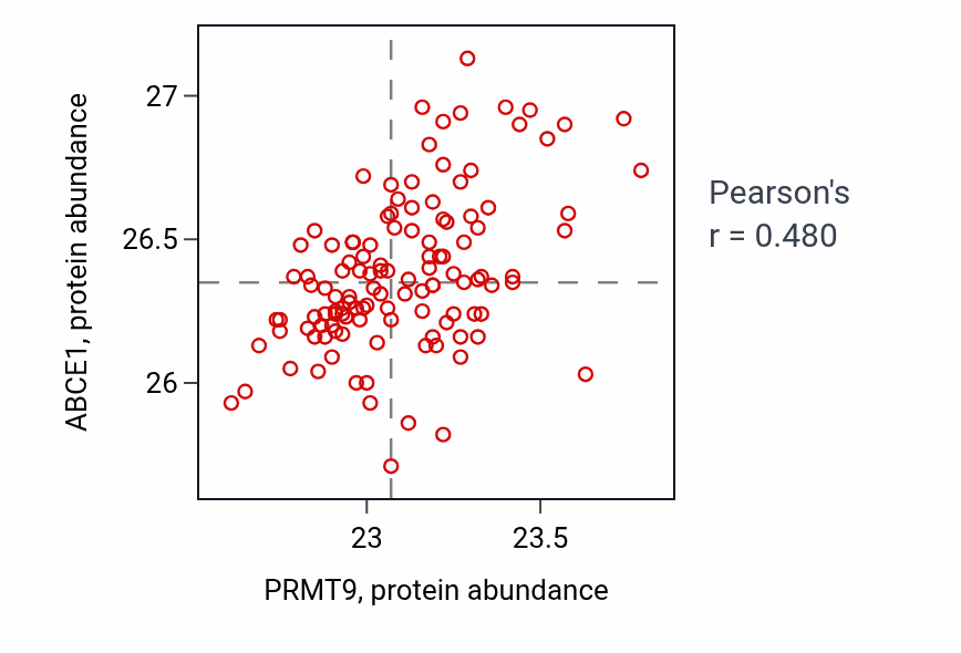 Per-sample scatter of PRMT9 vs ABCE1 in BRCA (Pearson r = 0.48).