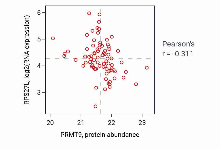 Per-sample scatter of PRMT9 vs RPS27L in OV (Pearson r = -0.31).