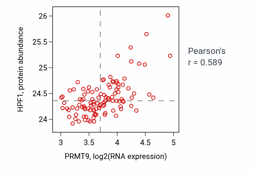 Per-sample scatter of PRMT9 vs HPF1 in LSCC (Pearson r = 0.59).
