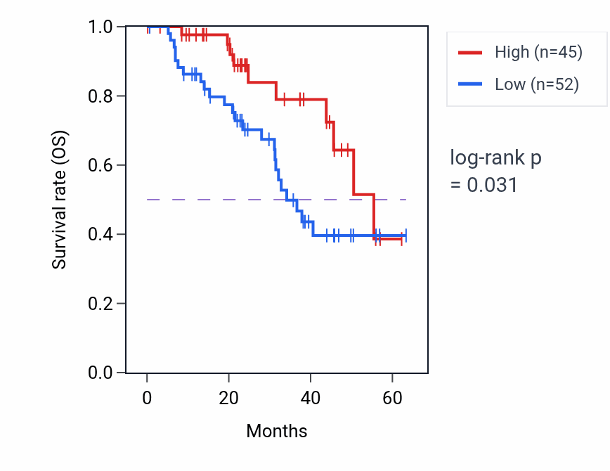 Kaplan&ndash;Meier survival curve for PRMT9 mass-spec protein-high vs -low samples in HNSC.