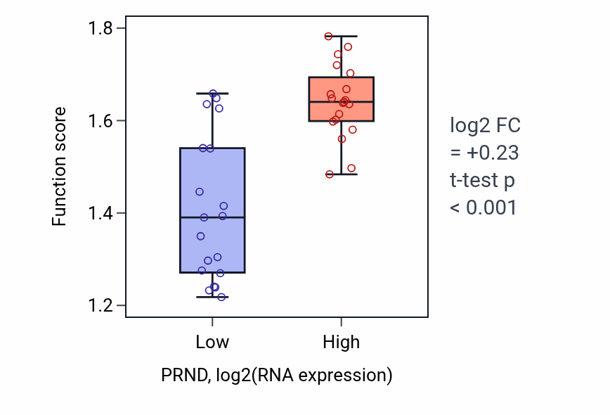Box plot of Bile acid signaling pathway in PRND-low vs PRND-high samples in BONE.