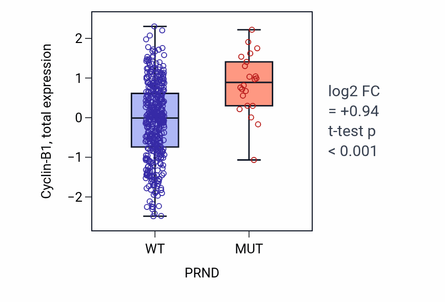 Box plot of Cyclin-B1 in PRND-low vs PRND-high samples in UCEC.